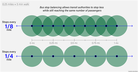 Bus stop balancing allows transit authorities to stop less while still reaching the same amount of passengers. Stops 1/4 mile apart rather than 1/8th. 0.25 miles = 5 minute walk